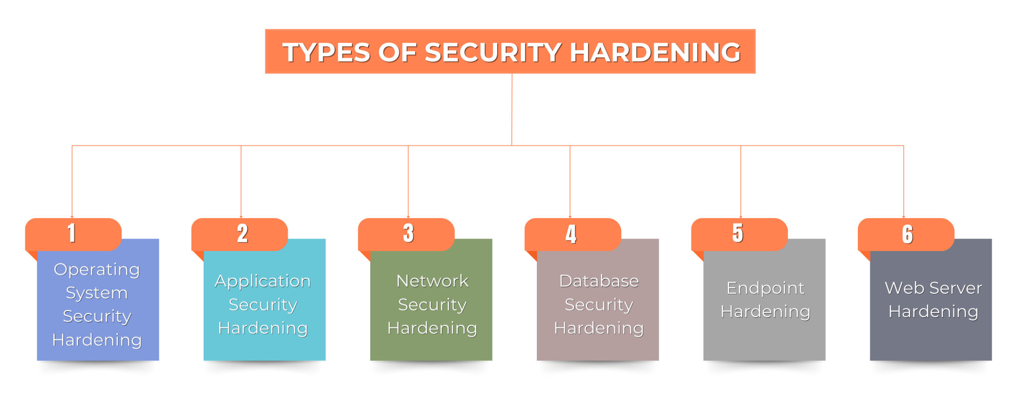 A Comprehensive Guide to Security Hardening